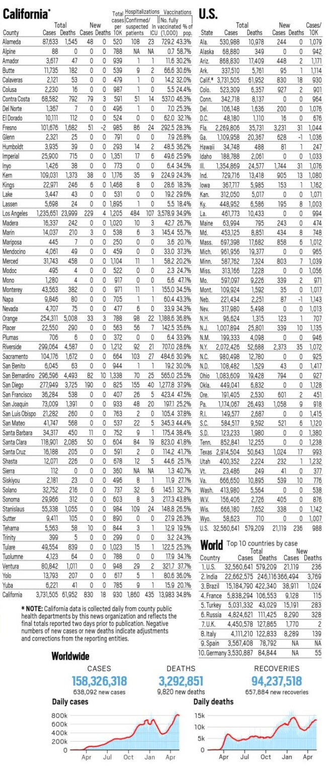 Covid map: California reported 830 new cases and 18 new deaths as of May 9