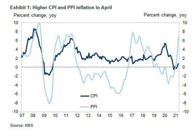 Rabo: "Transitory" Inflation Today; Price Controls And Rationing Tomorrow?