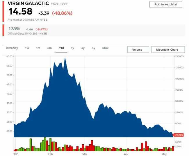 Virgin Galactic plummets 21% after 1st-quarter earnings reveal uncertain flight schedule