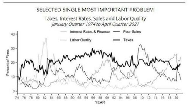 It Has Never Been More Difficult For Small Businesses To Fill Job Openings