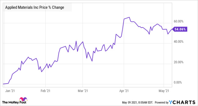 This Tech Stock Is On Its Way to Double in 2021