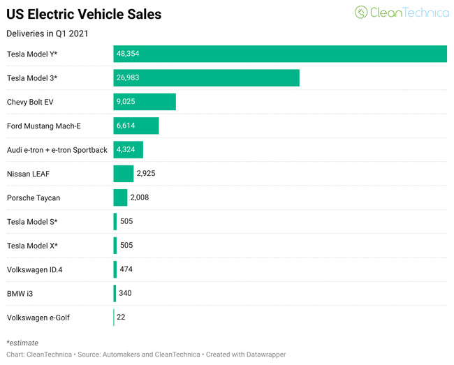 Electric Vehicles Are *Sales Constrained* in the USA