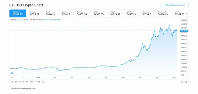 What impact will Bitcoin's Taproot upgrade have on BTC price?