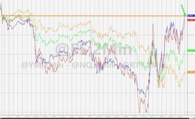 Nasdaq Soars Back To Unchanged After Biggest Sell Program In History