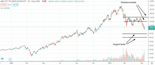 Is ARK Innovation ETF a buy after falling more than 30% from its highs?