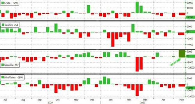 WTI Dips After Big Surprise Build In Gasoline Inventory