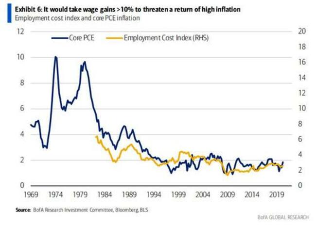 Three Places Where "Permanently" Higher Inflation Could Come From