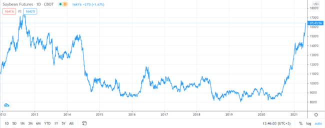 Soybean price enters overbought territory ahead of WASDE report