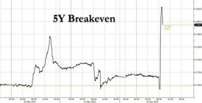"Surprised" Clarida Downplays Soaring CPI, Which Is Due To "Transitory Forces"