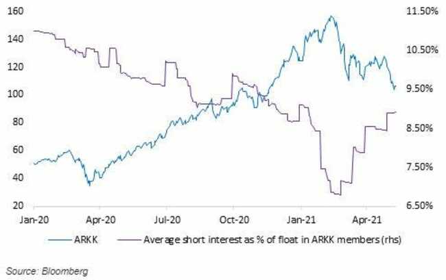 The plunge in Ark Invest ETFs is being driven by institutions rather than day-traders, report says