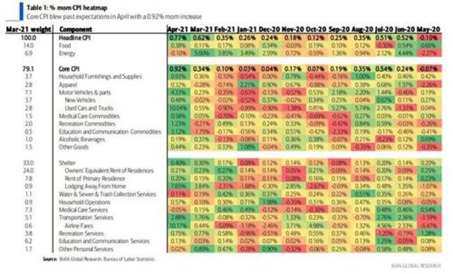 Here Is The Heatmap From Today's "Eye-Popping" CPI Report