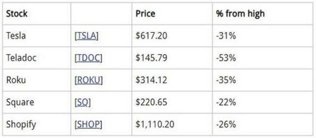 The Most Hyped Corners Of The Stock Market Come Unglued