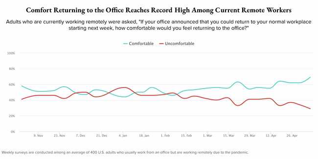 New polling reveals that the vast majority of US adults feel comfortable returning to the office, but the April jobs report shows how hard that will be