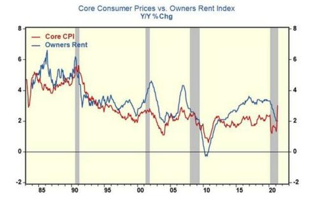 Biggest Rise In Consumer Prices In More Than A Decade Is Understated By Half