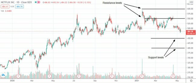 Netflix shares remain under pressure as inflation continues to rise