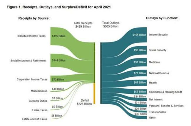 US Spends 90% More Than It Collects In First 7 Months Of Fiscal 2021