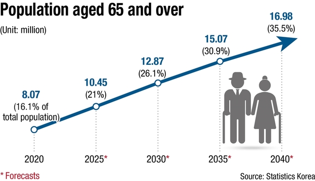 Elderly population outgrows social safety net