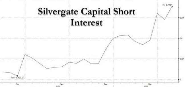 Silvergate Soars After Announcing Partnership With Facebook-Backed Cryptocurrency