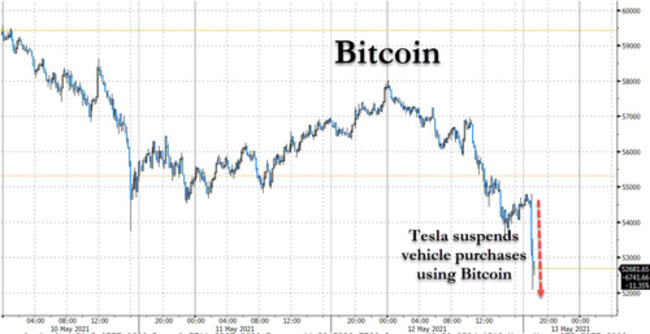 Tesla Suspends Bitcoin Payments Over "Concerns About Environmental Impact"