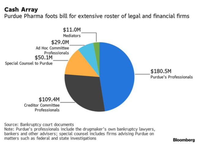 Purdue Pharma's Bankruptcy Has Cost The Company Nearly $400 Million In Professional Fees