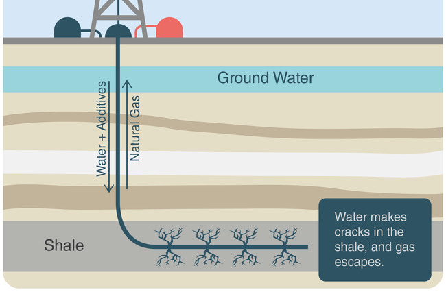 Want A Heart Attack? Move Closer To A Natural Gas Fracking Site