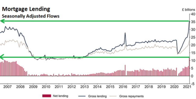 How The BoE & UK Government Stoke The Housing Market Fire