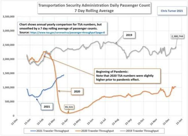 The Numbers Tell Us That Airline Passengers Are Coming Back