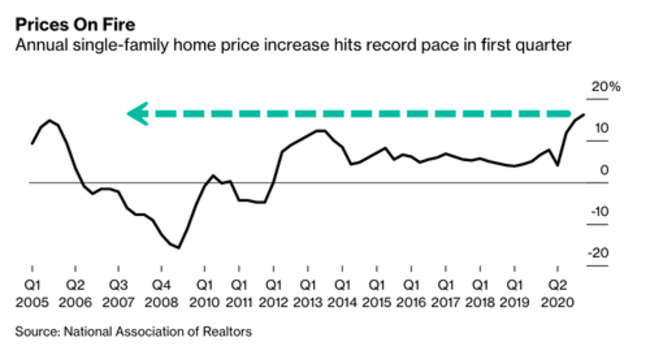 Home Prices Soar Most On Record As Fed Continues Bubble Blowing Policies?