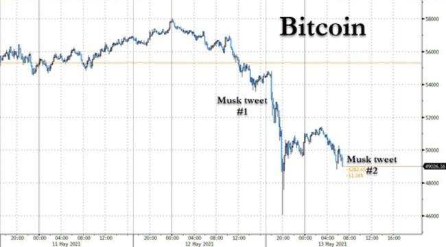 Bitcoin Plunges Further As Musk Claims Energy Usage Trend Is "Insane"