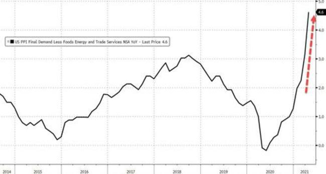 US Producer Prices Surge Most On Record