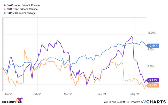 2 Top Growth Stocks on Sale After Earnings