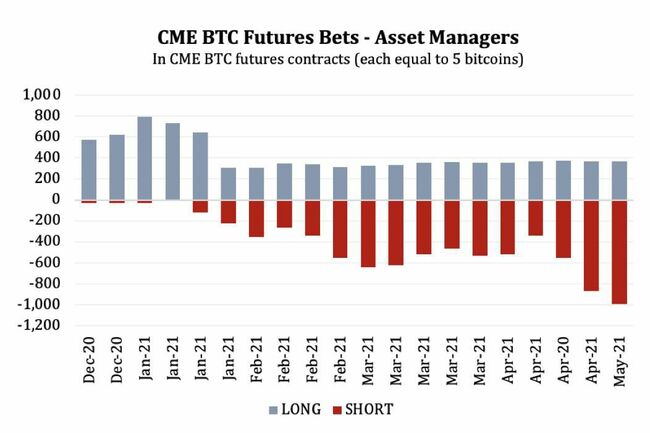 As Bitcoin Crashes In An Elon Musk-Led Reversal, Asset Managers Are Cashing In On Their Growing Short Positions
