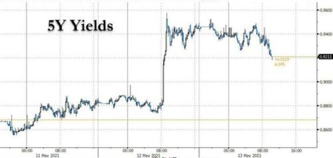 "No Panic": Markets Surge As "Transitory Inflation" Narrative Reasserts Itself