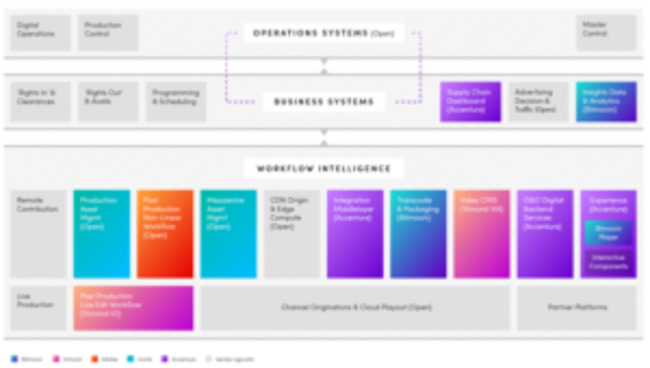 Bitmovin unveils Cloud Connect Video multi-cloud/codec suite