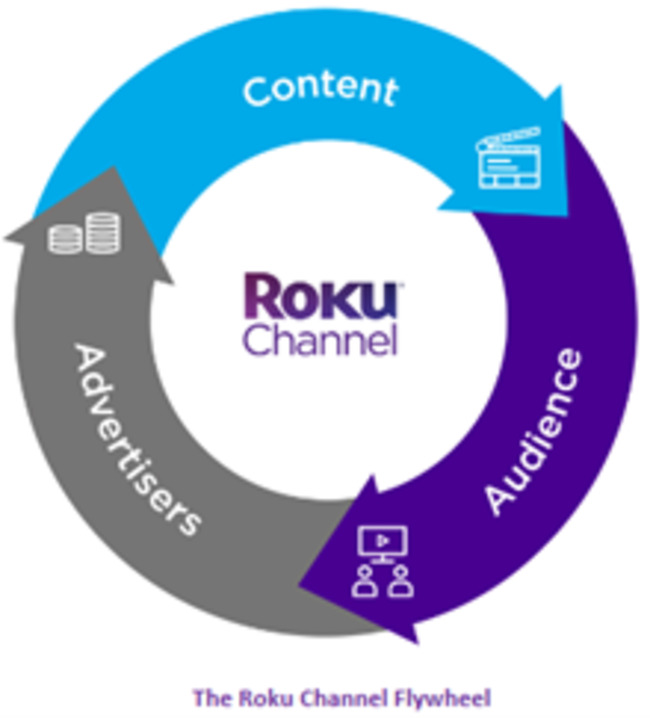 Roku should banish main YouTube app in anti-monopoly statement