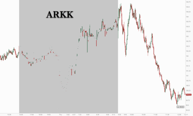Cathie Wood's Ark Sinks Below $40 Billion As Bloodbath Continues