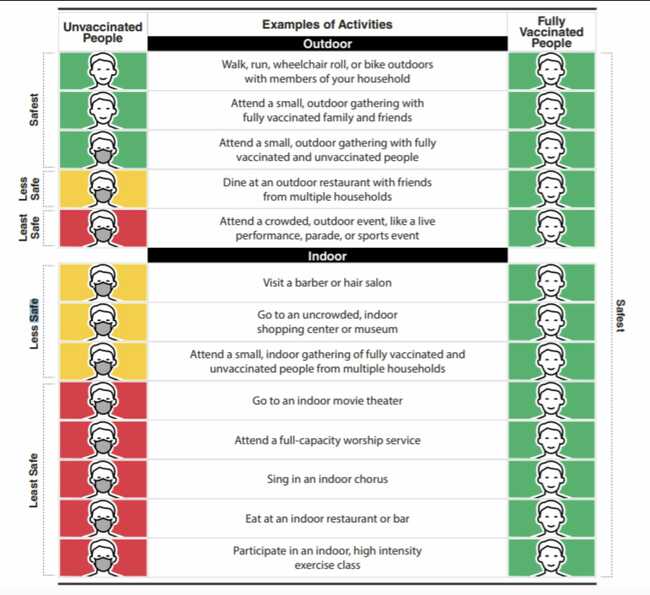 The CDC's new mask guidance for vaccinated and unvaccinated people, explained in one handy chart