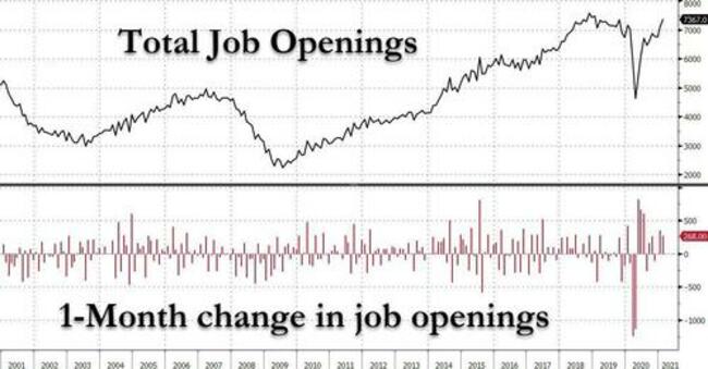 "It's Not Great": Biden Stimulus Hits Turbulence As Pushback Grows Over Disincentivized Workers