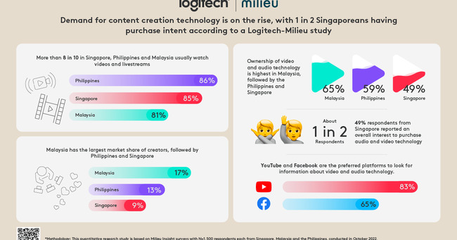 Chart of the Day: 1 in 2 Singaporeans plan to purchase tech for content creation