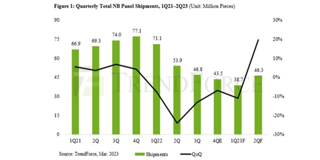 Smartphone, display inventory on track for improvement in Q2