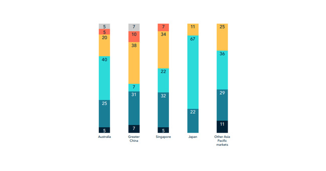 34% of investment professionals in SG expect private capital market to worsen