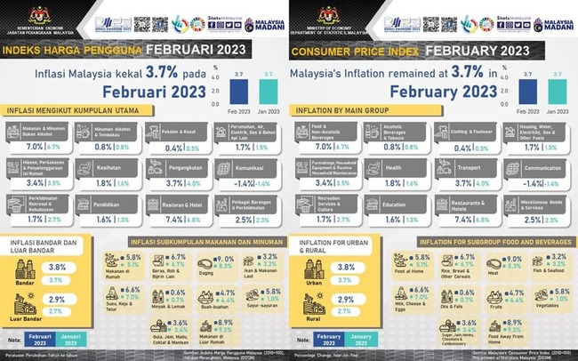 Malaysia's CPI remains at 3.7 pct in February 2023