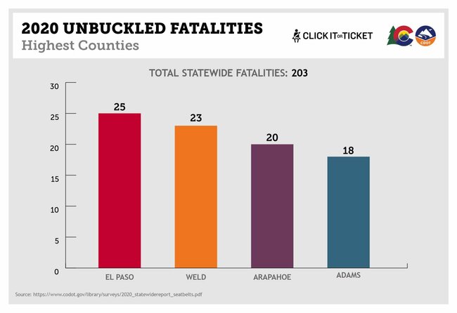 Click It or Ticket underway today as traffic fatalities surge