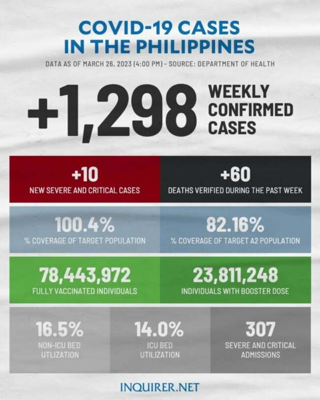 DOH: 1,298 more contract COVID-19 in PH from March 20-26