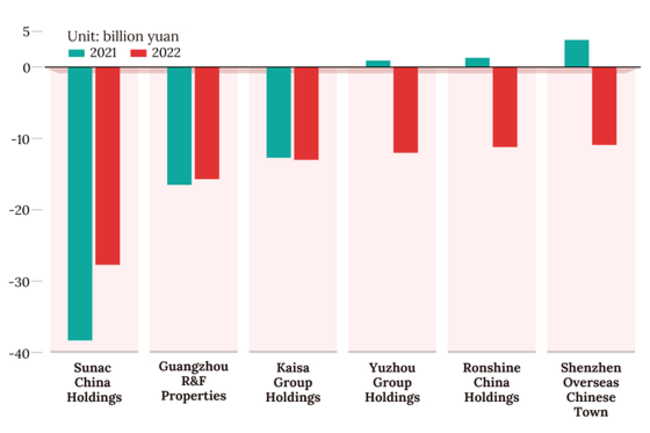 Property Crisis Pummels Chinese Developers' Bottom Lines