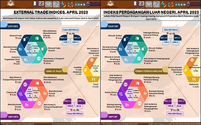MALAYSIA'S EXPORT PRICES DECLINE 0.5 PCT IN APRIL 2023