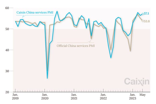 China Services Sector Rebounds Further on Boom in Spending, Caixin PMI Shows
