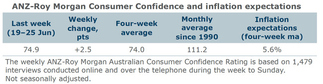 Consumer confidence: shaky future financial conditions