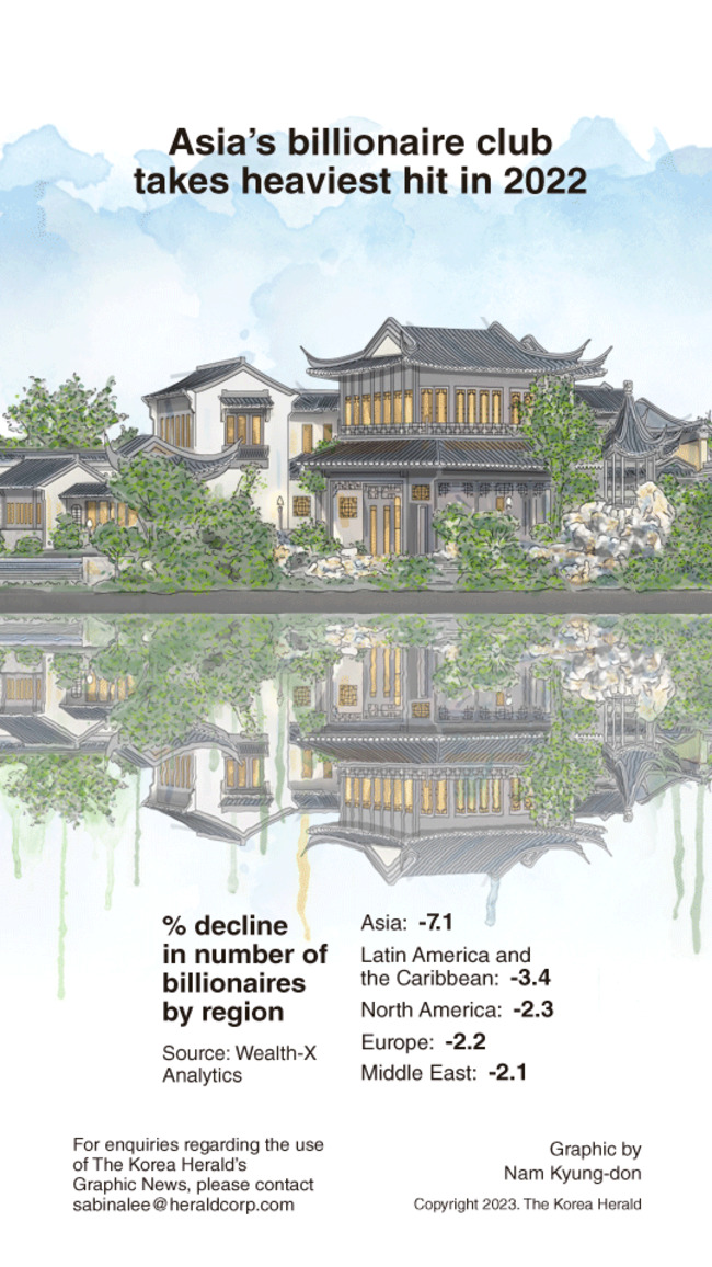[Graphic News] Asia's billionaire club takes heaviest hit in 2022