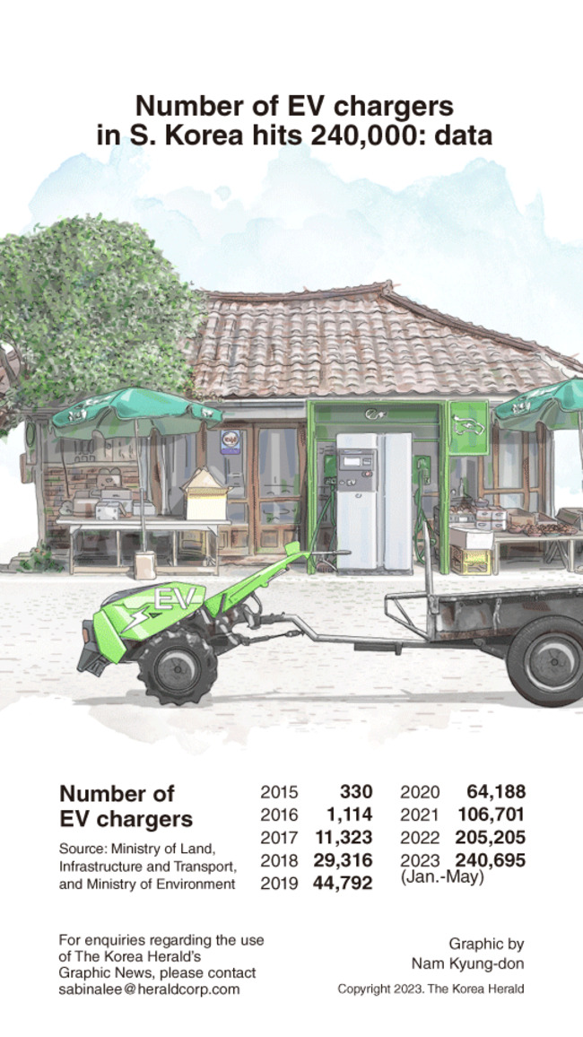 [Graphic News] Number of EV chargers in S. Korea hits 240,000: data